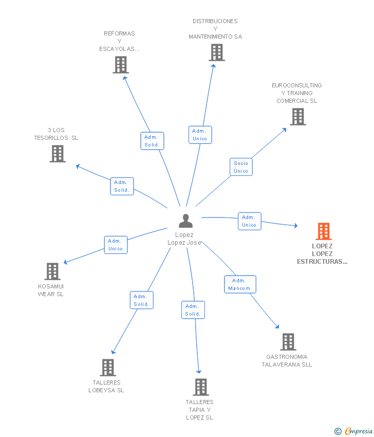 Vinculaciones societarias de LOPEZ LOPEZ ESTRUCTURAS DE HORMIGON MANZANARES SL