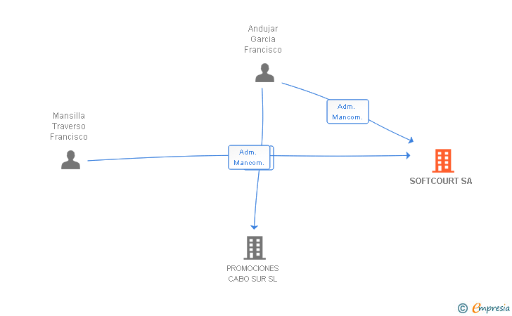 Vinculaciones societarias de SOFTCOURT SA