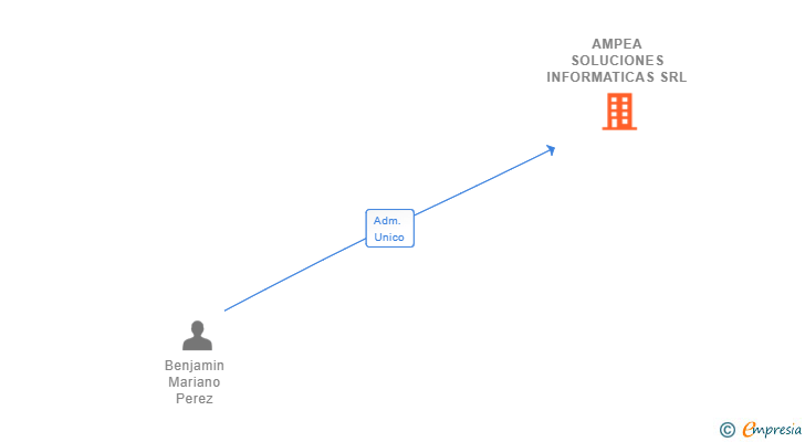 Vinculaciones societarias de AMPEA SOLUCIONES INFORMATICAS SRL