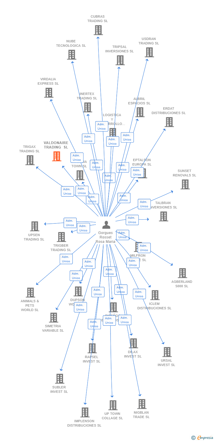 Vinculaciones societarias de VALDONAIRE TRADING SL