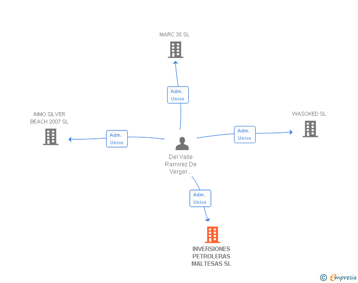 Vinculaciones societarias de INVERSIONES PETROLERAS MALTESAS SL