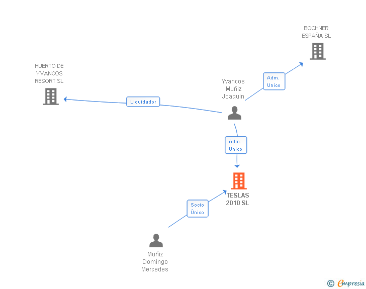 Vinculaciones societarias de TESLAS 2010 SL