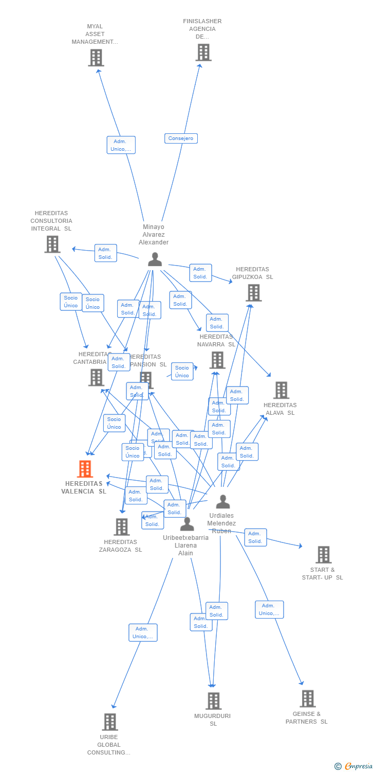 Vinculaciones societarias de HEREDITAS VALENCIA SL
