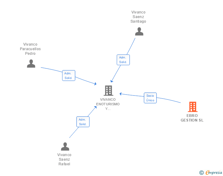 Vinculaciones societarias de EBRO GESTION SL