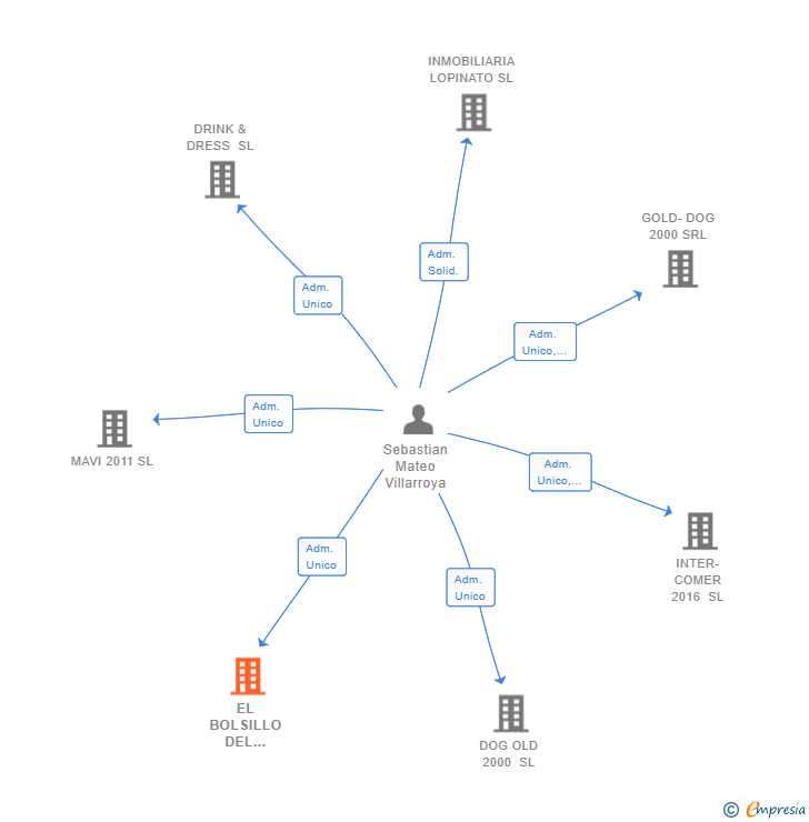 Vinculaciones societarias de EL BOLSILLO DEL CANGURO MATEO 2018 SL