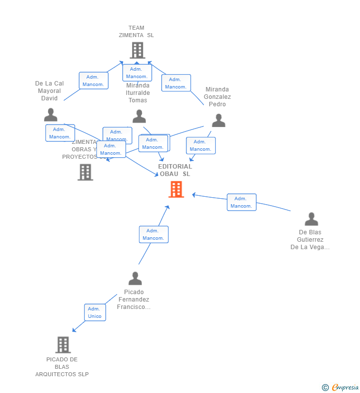 Vinculaciones societarias de EDITORIAL OBAU SL