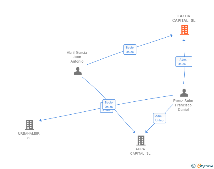 Vinculaciones societarias de LAZOR CAPITAL SL