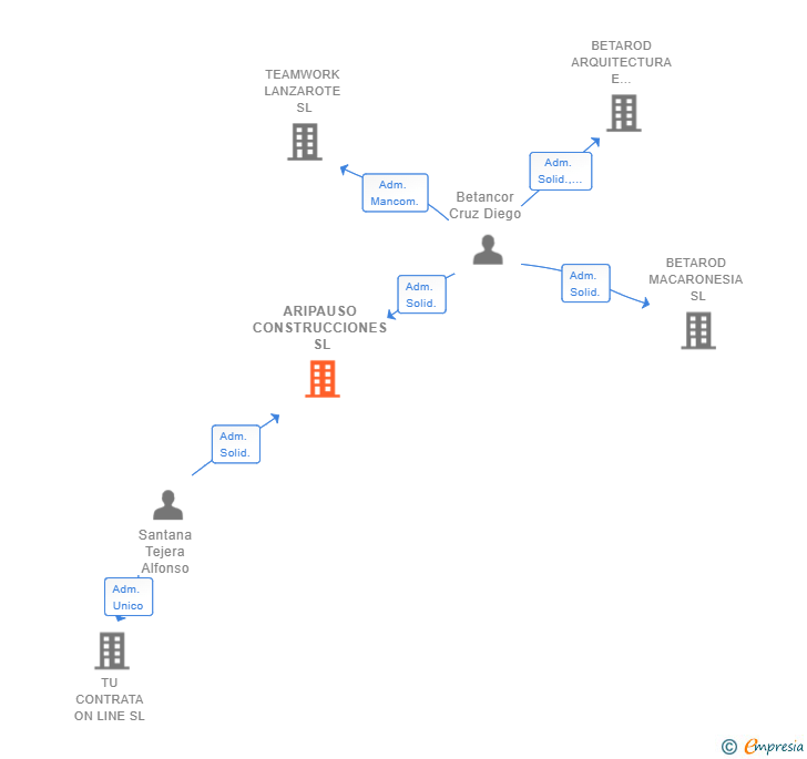Vinculaciones societarias de ARIPAUSO CONSTRUCCIONES SL