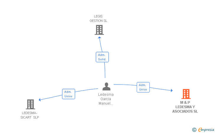 Vinculaciones societarias de M & P LEDESMA Y ASOCIADOS SL