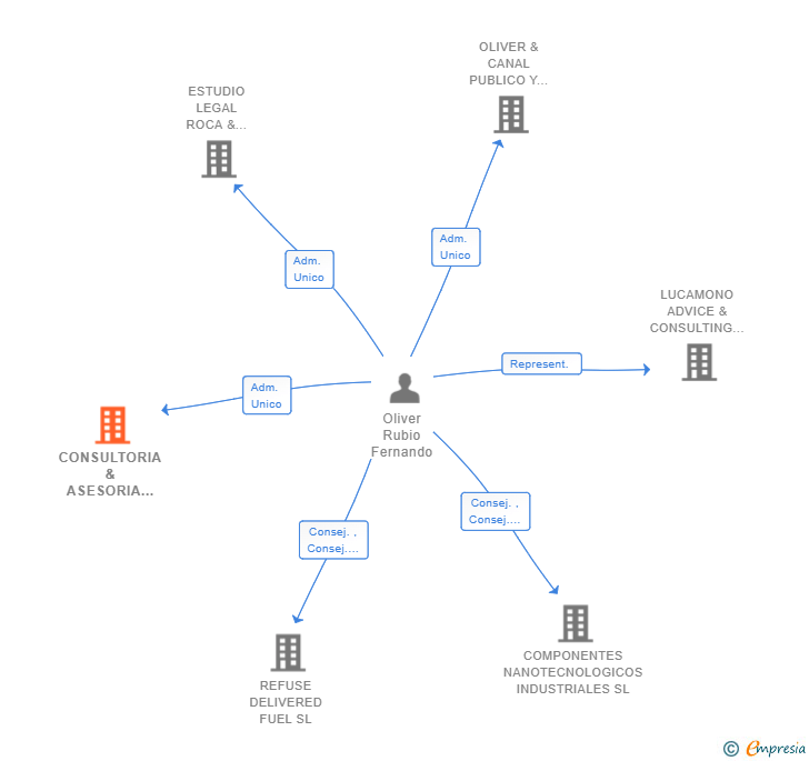 Vinculaciones societarias de CONSULTORIA & ASESORIA CANARIA SL