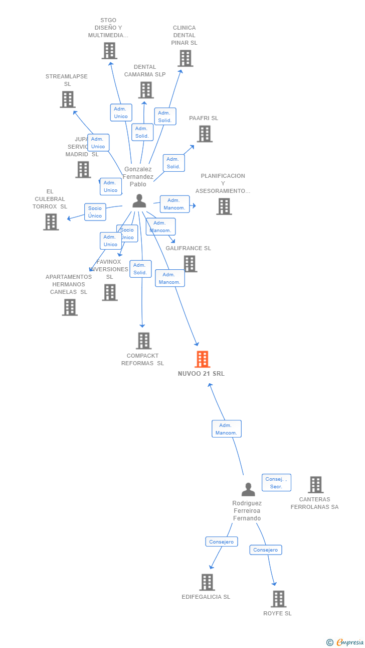 Vinculaciones societarias de NUVOO 21 SRL