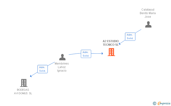 Vinculaciones societarias de A2 ESTUDIO TECNICO SL