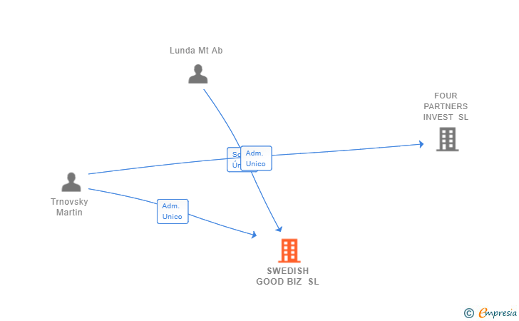Vinculaciones societarias de SWEDISH GOOD BIZ SL