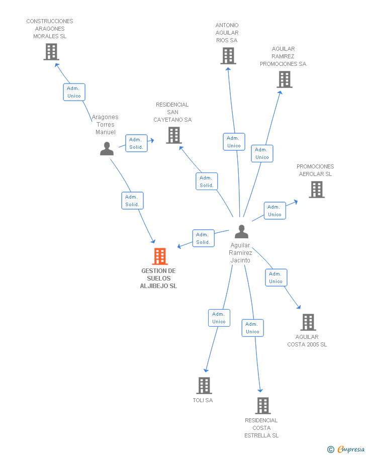 Vinculaciones societarias de GESTION DE SUELOS ALJIBEJO SL