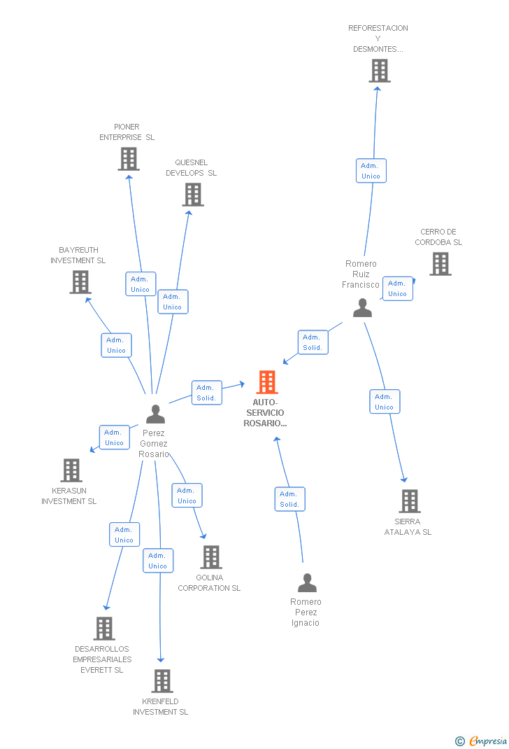 Vinculaciones societarias de AUTO-SERVICIO ROSARIO DE PUERTO SERRANO SL