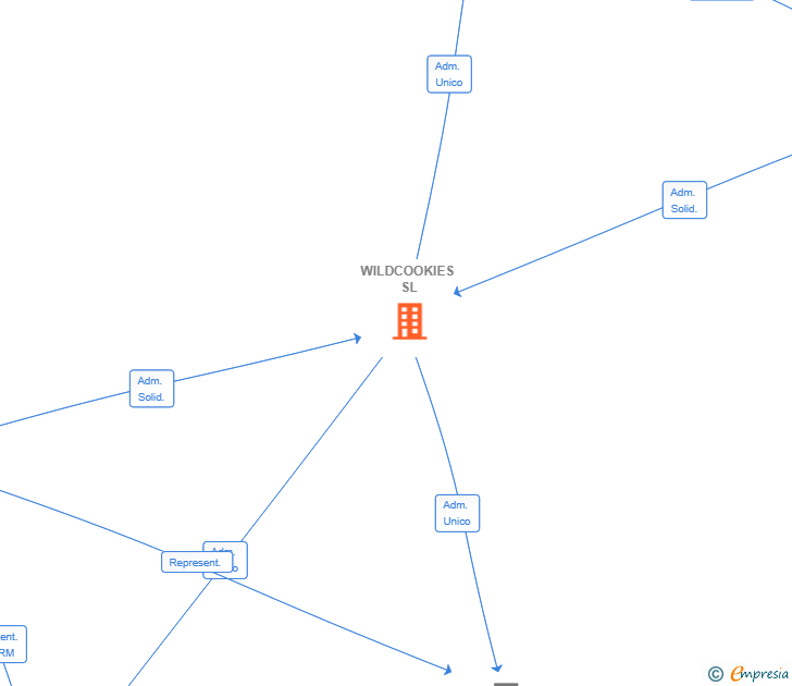 Vinculaciones societarias de WILDCOOKIES SL