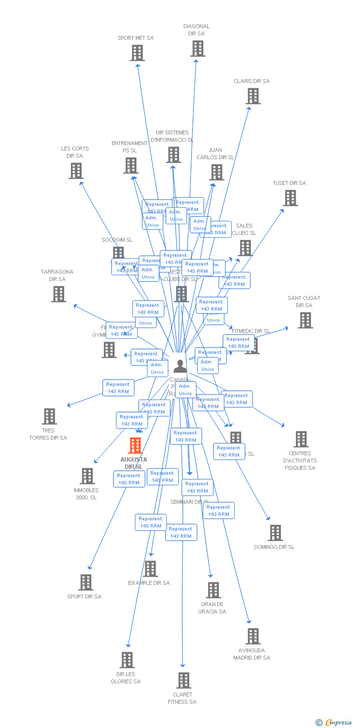 Vinculaciones societarias de AUGUSTA DIR SL