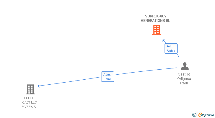 Vinculaciones societarias de SURROGACY GENERATIONS SL