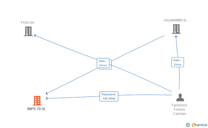 Vinculaciones societarias de INIPS 70 SL