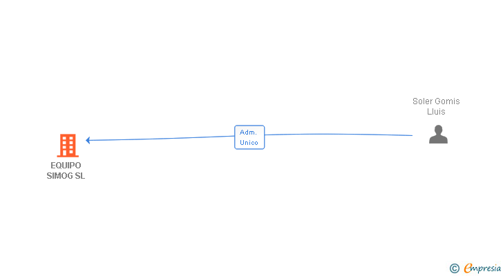 Vinculaciones societarias de SOFTDOIT SL