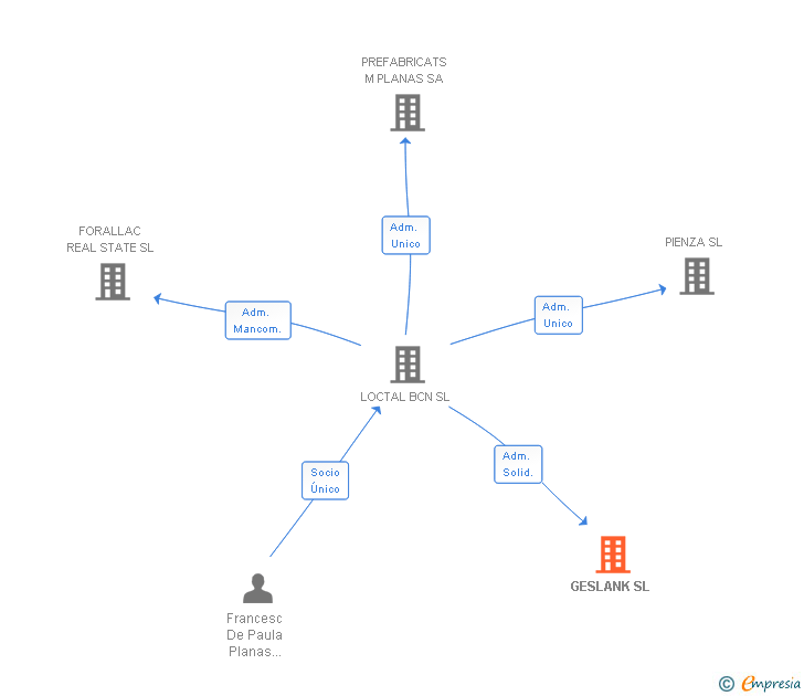 Vinculaciones societarias de GESLANK SL