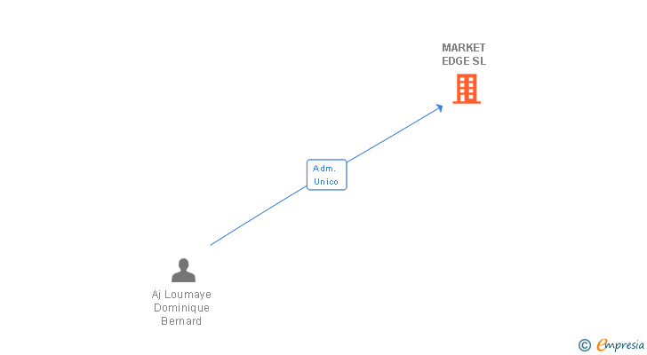 Vinculaciones societarias de MARKET EDGE SL