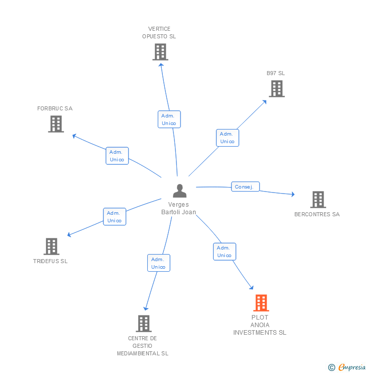 Vinculaciones societarias de PLOT ANOIA INVESTMENTS SL