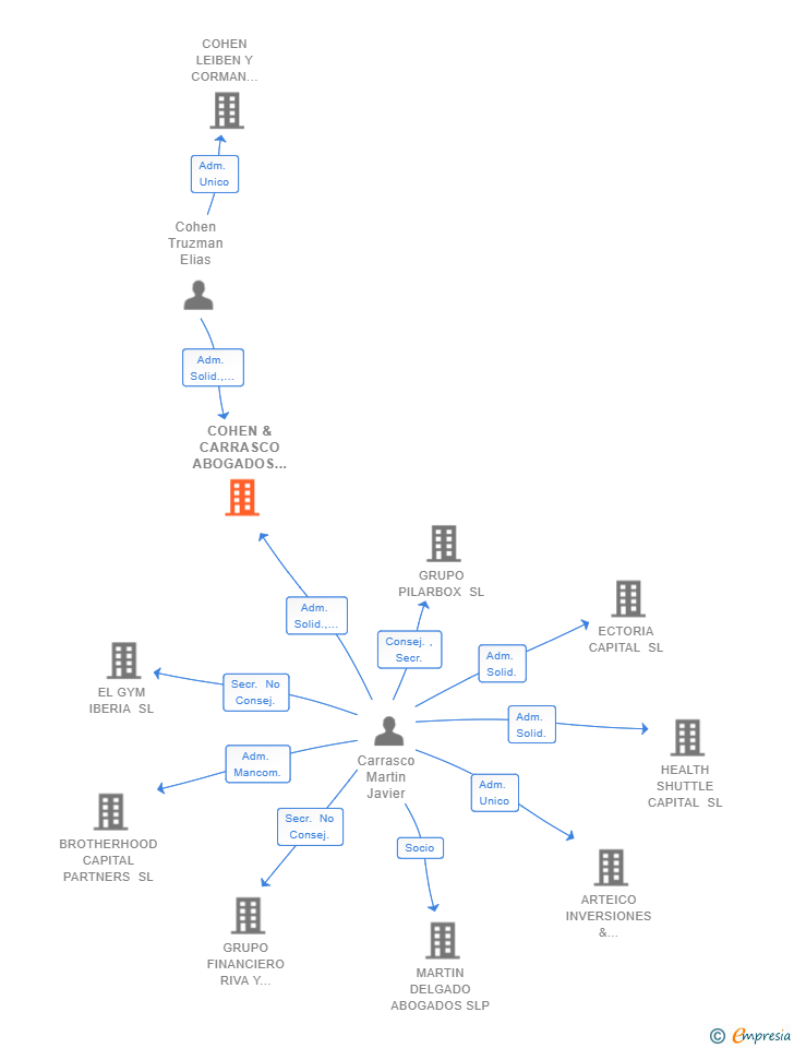 Vinculaciones societarias de COHEN & CARRASCO ABOGADOS SCIV