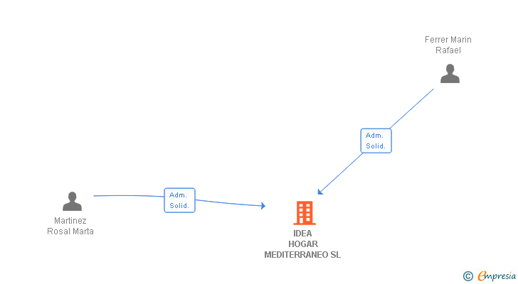 Vinculaciones societarias de IDEA HOGAR MEDITERRANEO SL