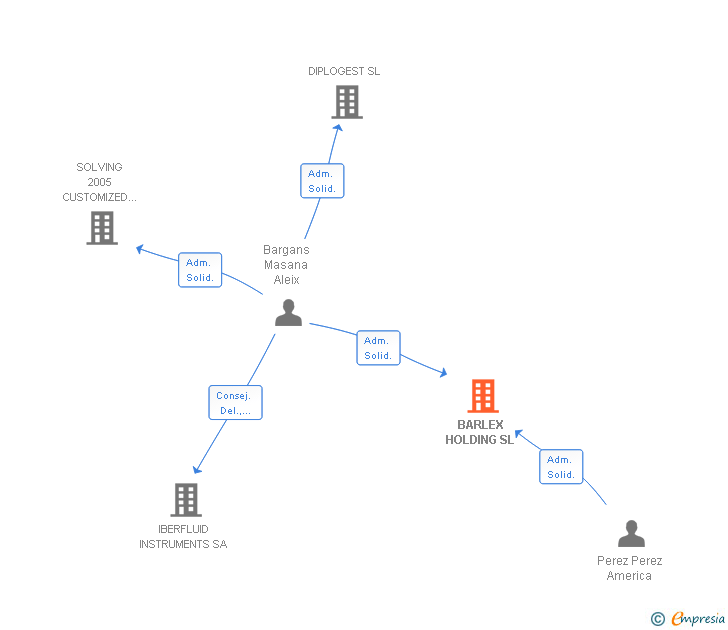 Vinculaciones societarias de BARLEX SL