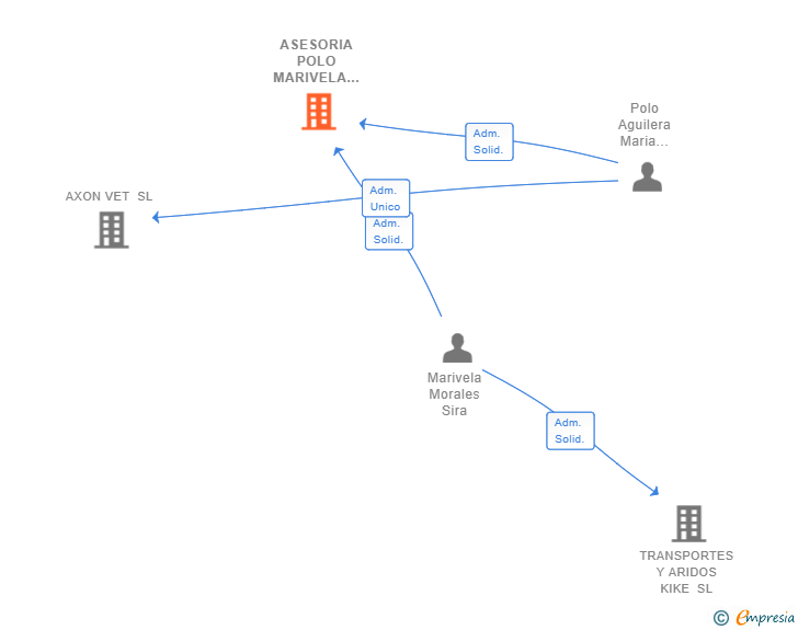 Vinculaciones societarias de ASESORIA POLO MARIVELA SL