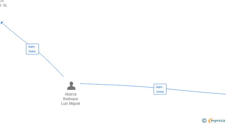 Vinculaciones societarias de GESTION INTEGRAL CENTRO 2024 SL