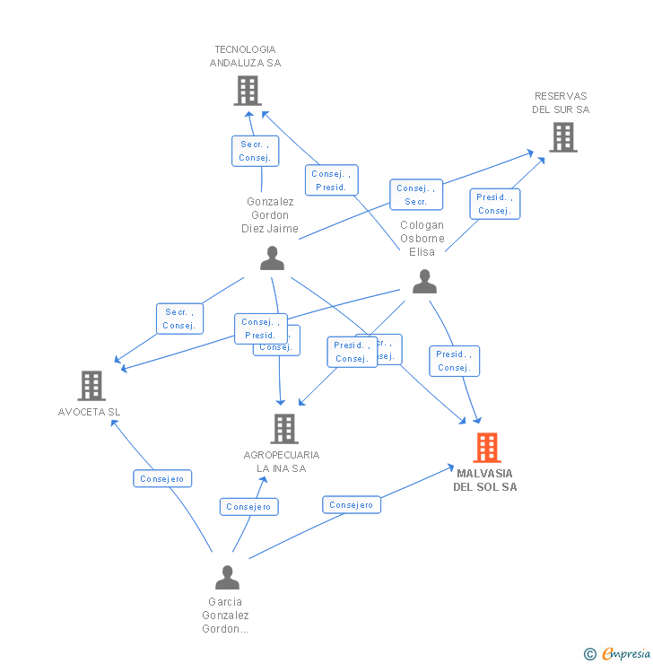 Vinculaciones societarias de MALVASIA DEL SOL SA