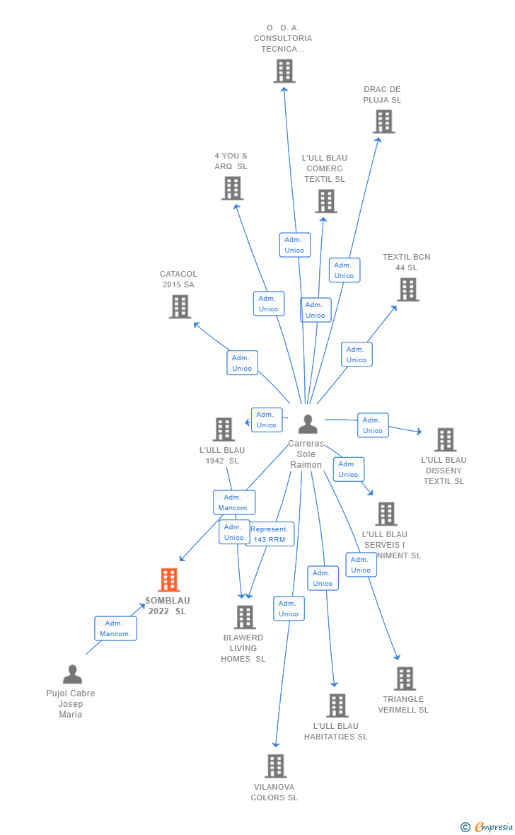 Vinculaciones societarias de SOMBLAU 2022 SL