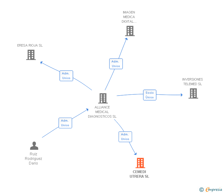 Vinculaciones societarias de CEMEDI UTRERA SL
