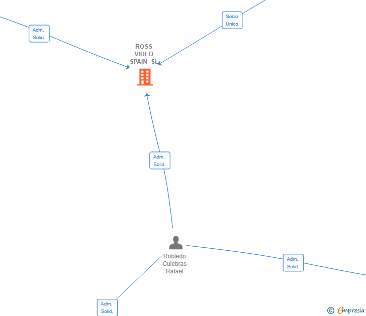 Vinculaciones societarias de ROSS VIDEO SPAIN SL