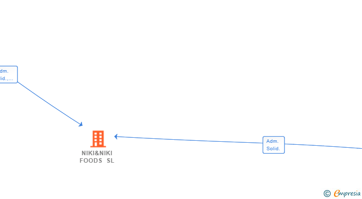 Vinculaciones societarias de NIKI&NIKI FOODS SL