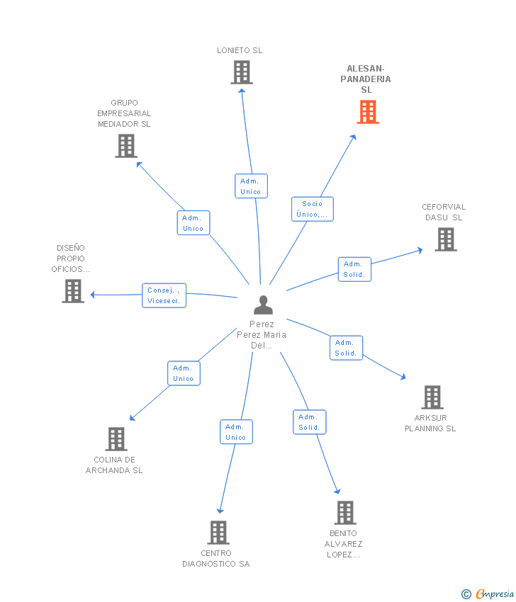Vinculaciones societarias de ALESAN-PANADERIA SL