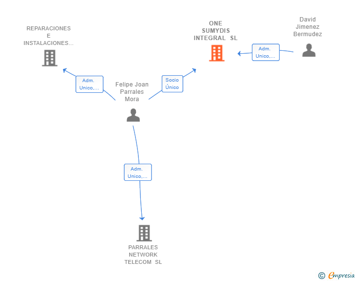 Vinculaciones societarias de ONE SUMYDIS INTEGRAL SL