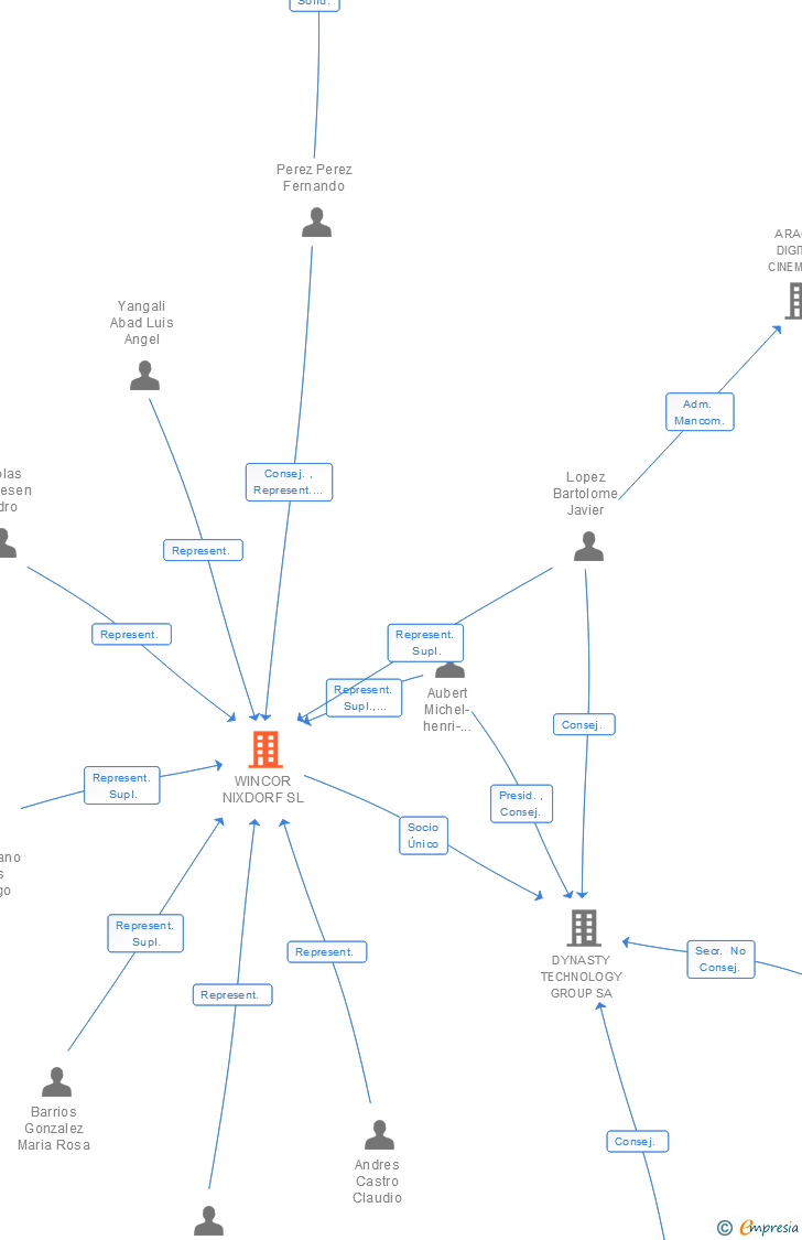 Vinculaciones societarias de DIEBOLD NIXDORF SL