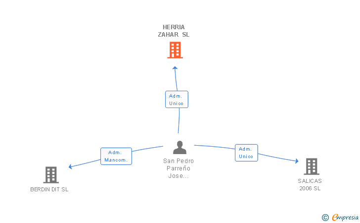 Vinculaciones societarias de HERRIA ZAHAR SL