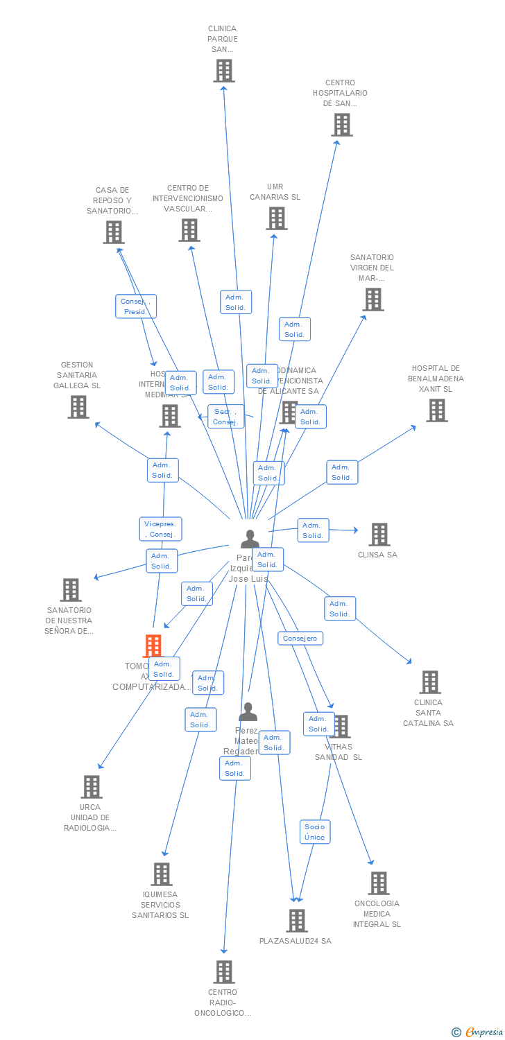 Vinculaciones societarias de TOMOGRAFIA AXIAL COMPUTARIZADA DE ALICANTE SA