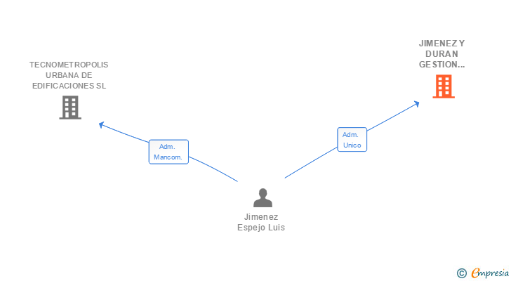Vinculaciones societarias de JIMENEZ Y DURAN GESTION INMOBILIARIA SL