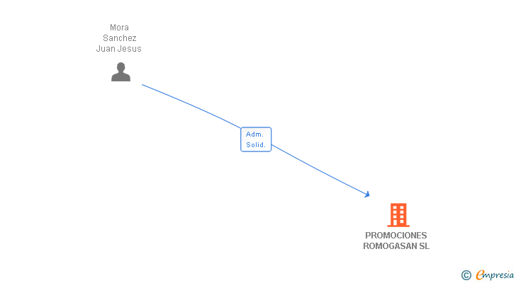 Vinculaciones societarias de PROMOCIONES ROMOGASAN SL