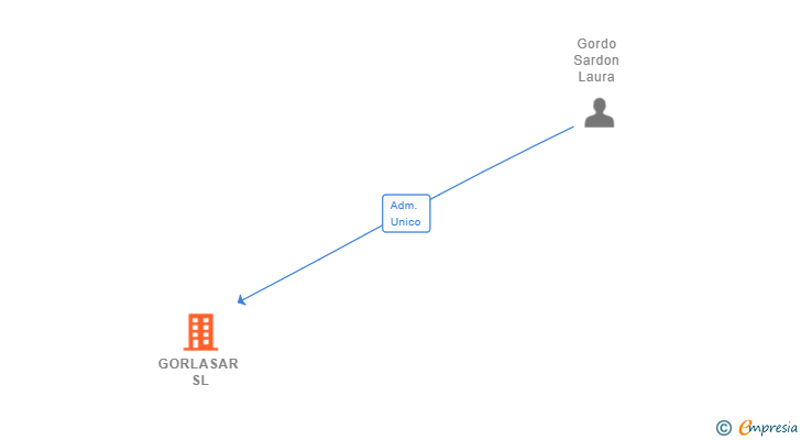 Vinculaciones societarias de GORLASAR SL