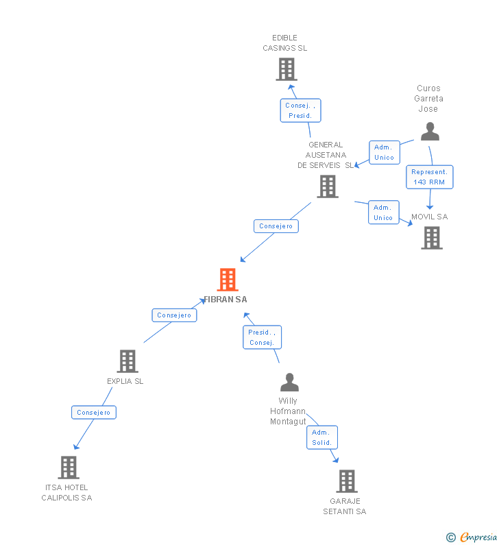 Vinculaciones societarias de FIBRAN SA
