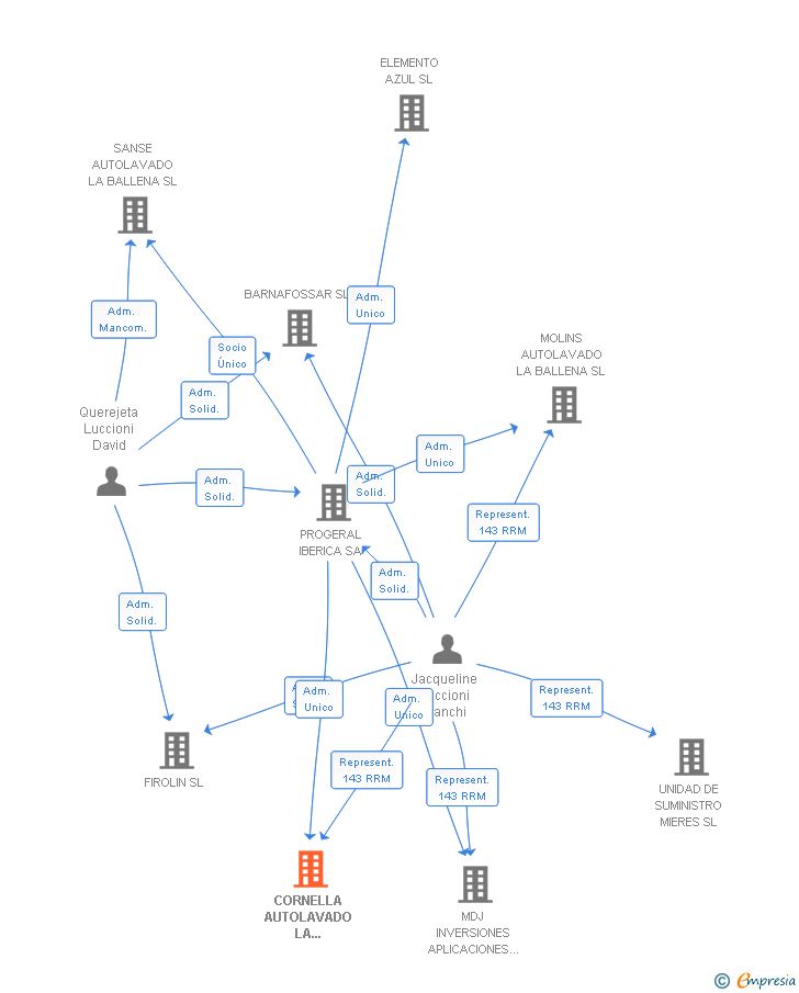 Vinculaciones societarias de CORNELLA AUTOLAVADO LA BALLENA SL