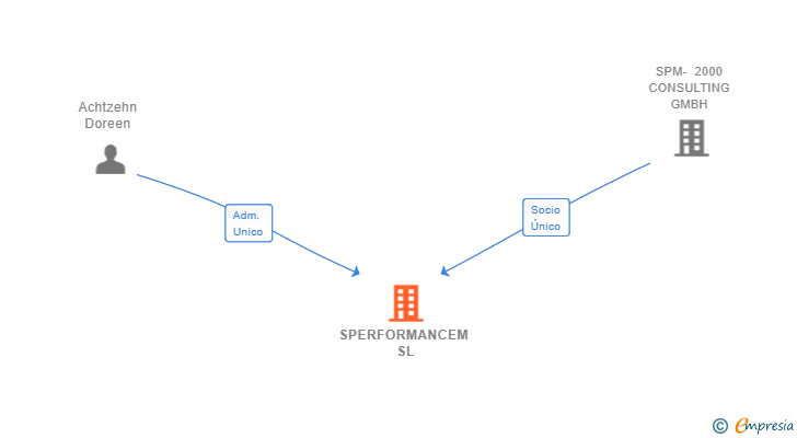 Vinculaciones societarias de SPERFORMANCEM SL