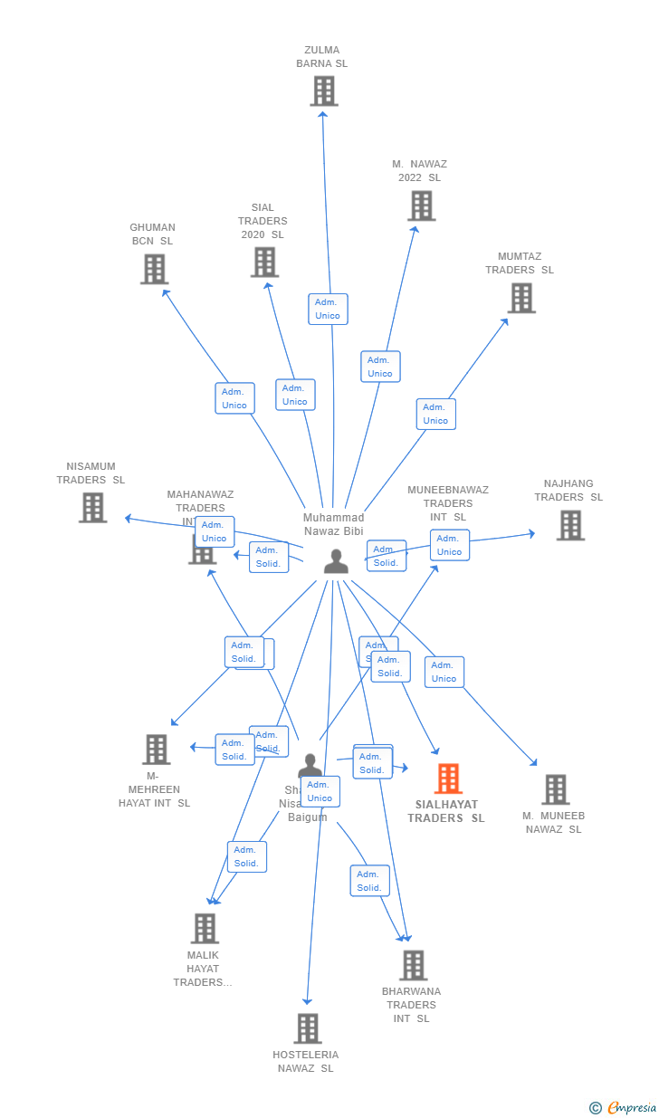 Vinculaciones societarias de SIALHAYAT TRADERS SL