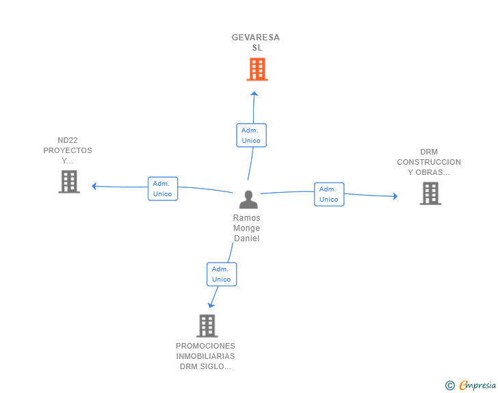 Vinculaciones societarias de GEVARESA SL